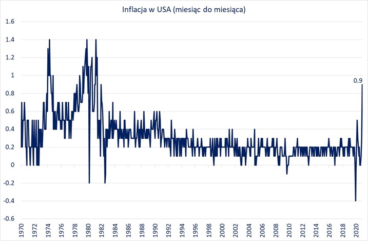 Inflacja w USA powyżej oczekiwań – czas na kontrolę krzywej rentowności?
